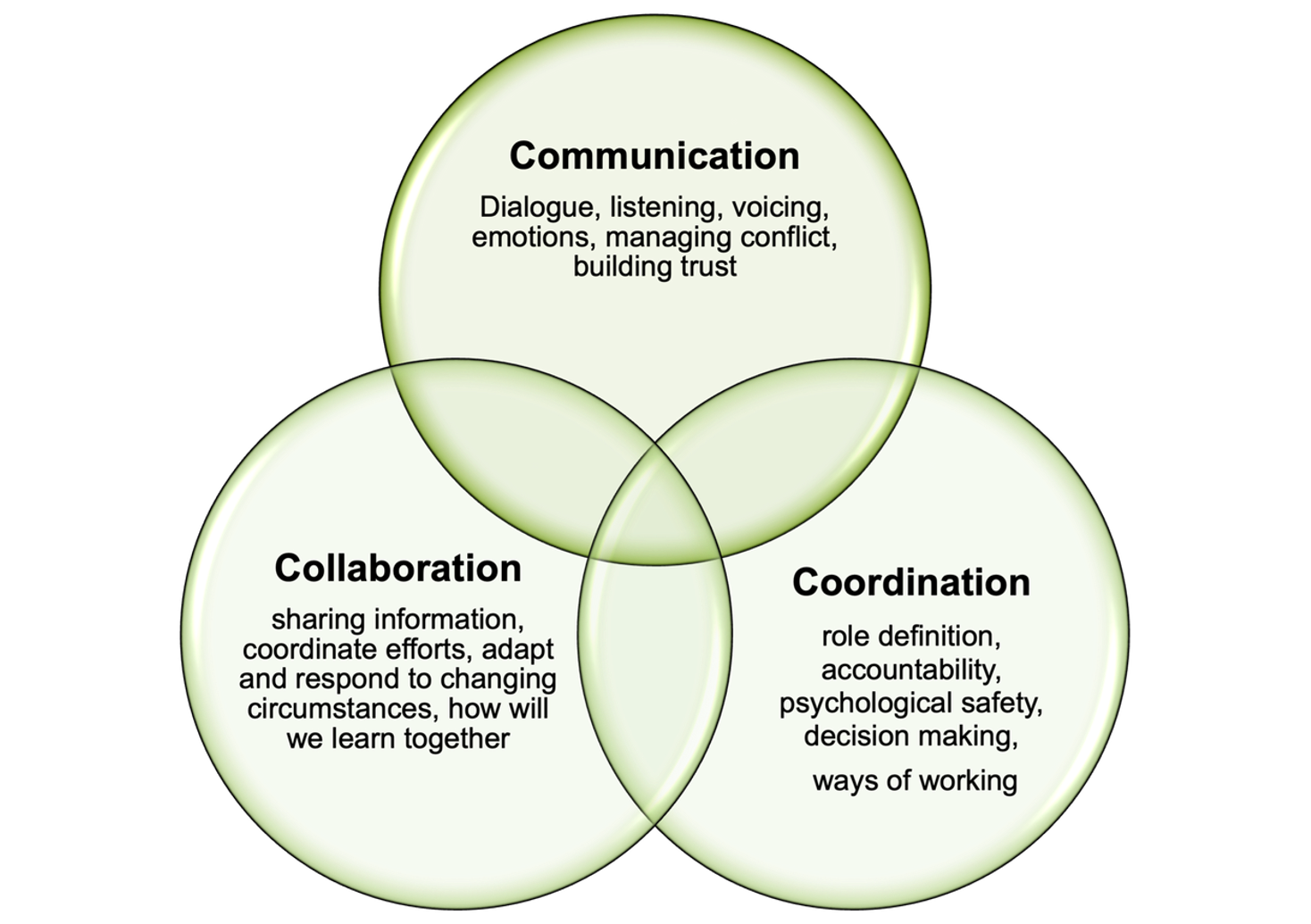 The 3 Cs of Teaming